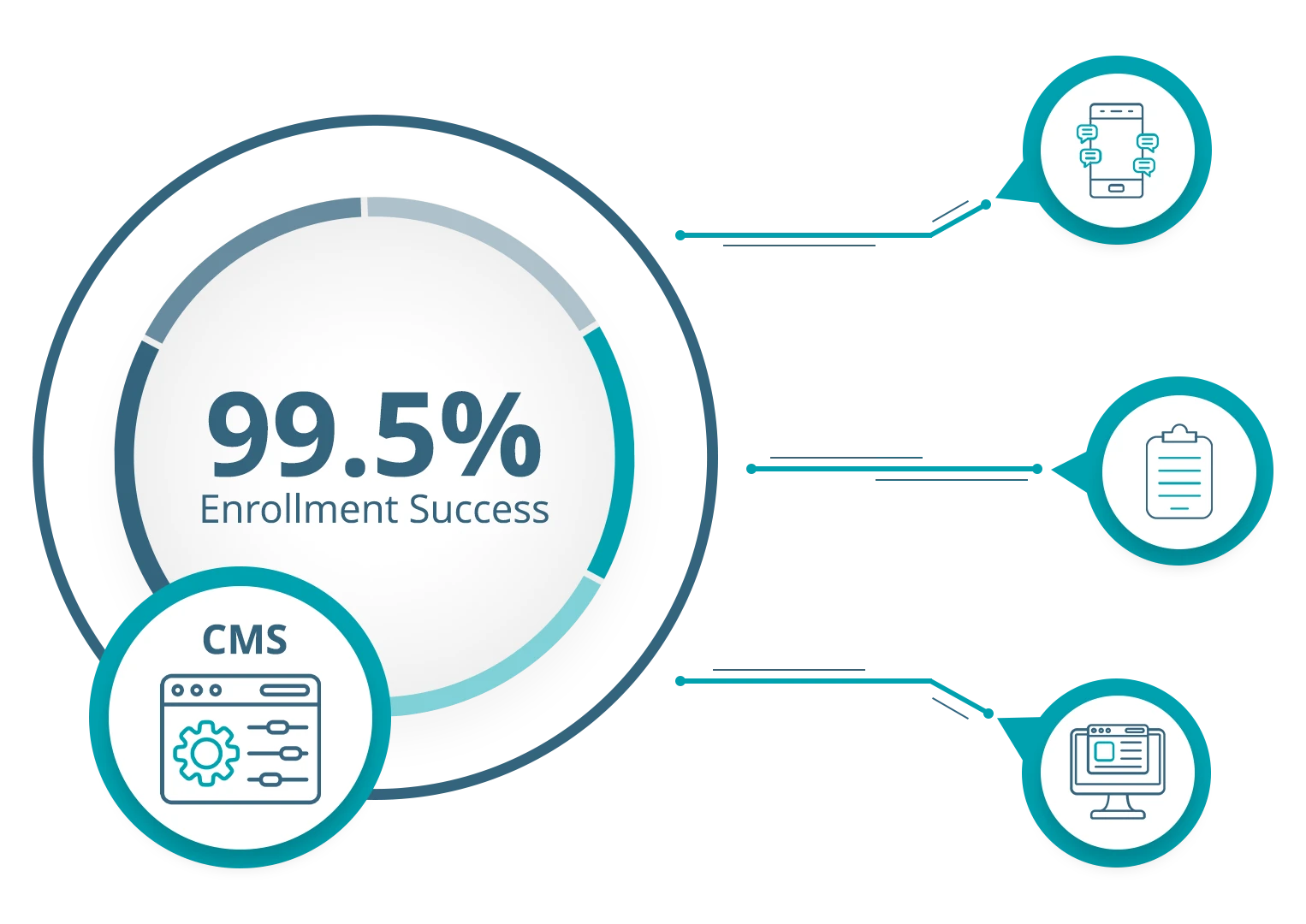 99.5% enrollment success