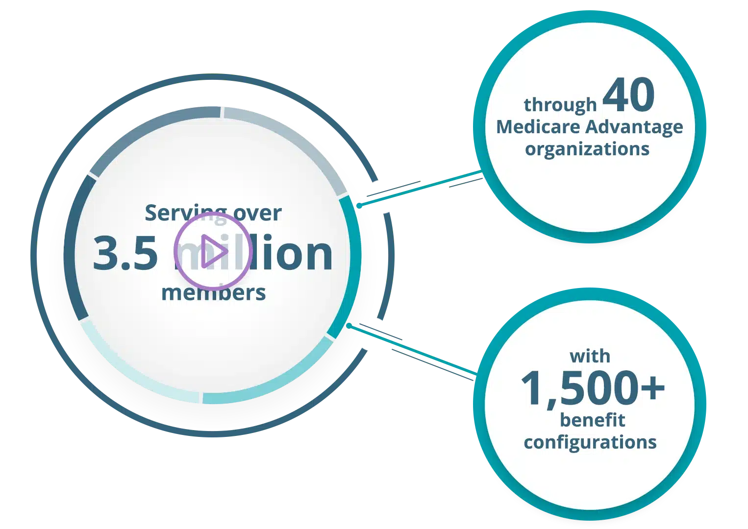 serving over 3.5 million members through 40 Medicare Advantage organizations with 1,500 benefit configurations