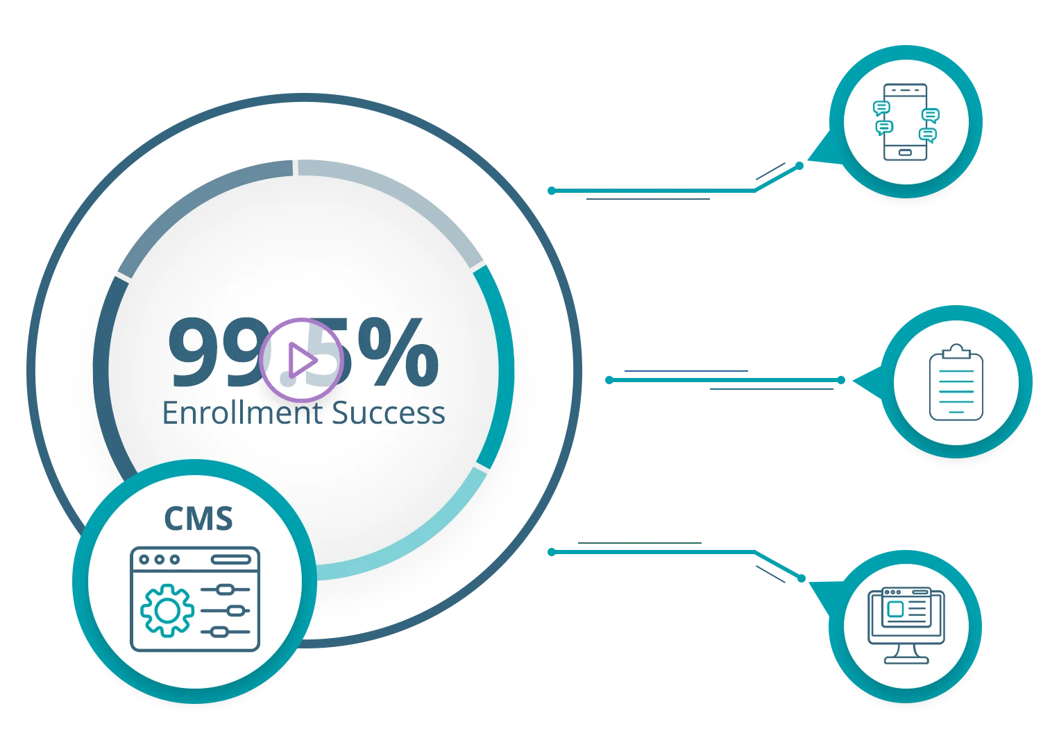 99.5% enrollment success